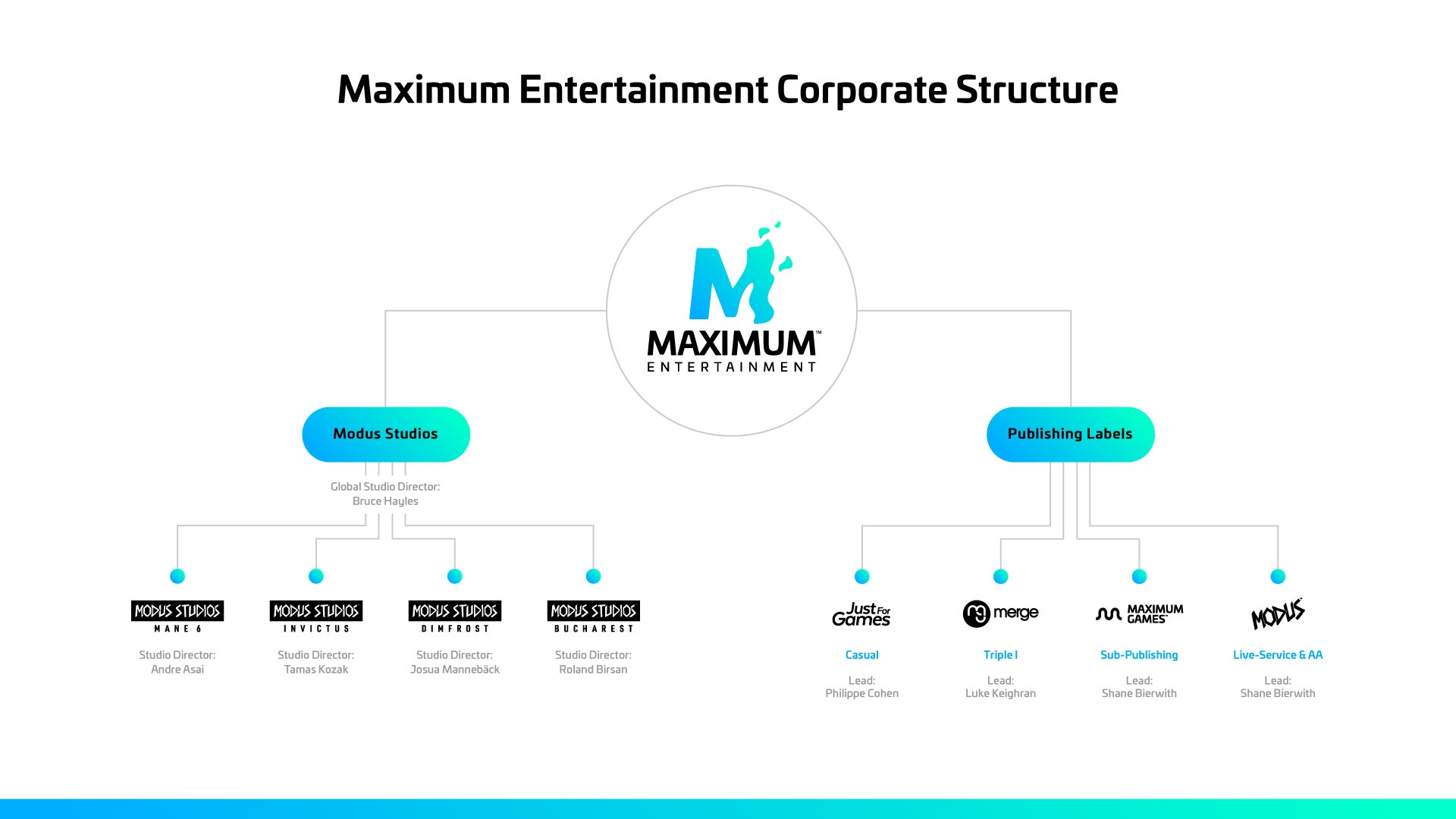 Zordix launches Maximum Entertainment and restructures its studio organisation